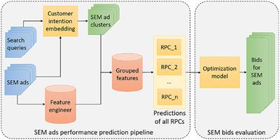 Multi-objective cluster based bidding algorithm for E-commerce search engine marketing system